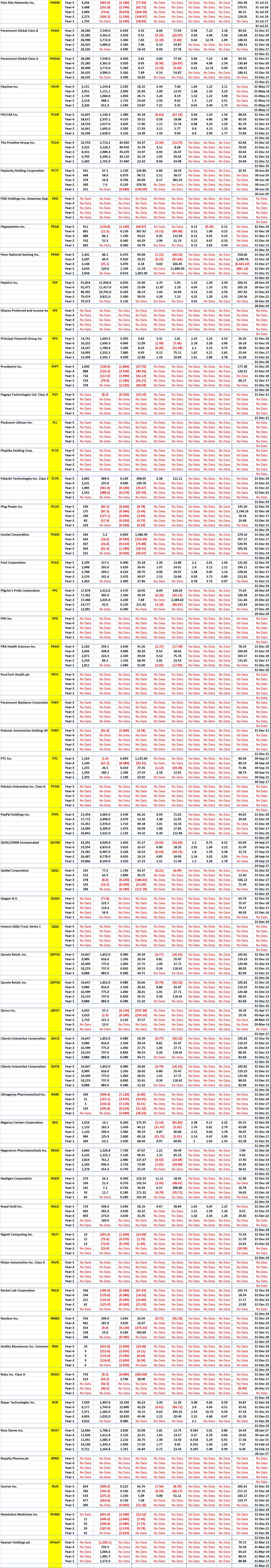 Nasdaq Mega and Large Stocks - 5 Years of Key Financial Data for Company Code M to R
